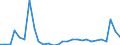 Flow: Exports / Measure: Values / Partner Country: World / Reporting Country: Estonia