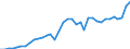 Flow: Exports / Measure: Values / Partner Country: World / Reporting Country: France incl. Monaco & overseas