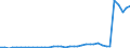 Flow: Exports / Measure: Values / Partner Country: World / Reporting Country: Germany