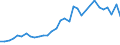 Flow: Exports / Measure: Values / Partner Country: World / Reporting Country: Hungary