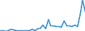 Flow: Exports / Measure: Values / Partner Country: World / Reporting Country: Ireland