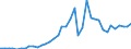 Flow: Exports / Measure: Values / Partner Country: World / Reporting Country: Italy incl. San Marino & Vatican