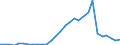 Flow: Exports / Measure: Values / Partner Country: World / Reporting Country: Latvia