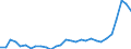 Flow: Exports / Measure: Values / Partner Country: World / Reporting Country: Lithuania