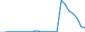 Flow: Exports / Measure: Values / Partner Country: World / Reporting Country: Luxembourg