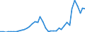 Flow: Exports / Measure: Values / Partner Country: World / Reporting Country: Portugal