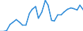 Flow: Exports / Measure: Values / Partner Country: World / Reporting Country: Slovenia