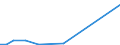 Flow: Exports / Measure: Values / Partner Country: Bahrain / Reporting Country: Spain