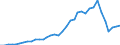 Flow: Exports / Measure: Values / Partner Country: World / Reporting Country: Australia