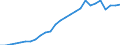 Flow: Exports / Measure: Values / Partner Country: World / Reporting Country: Austria