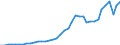 Flow: Exports / Measure: Values / Partner Country: World / Reporting Country: Canada