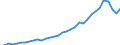 Flow: Exports / Measure: Values / Partner Country: World / Reporting Country: Chile