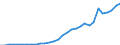 Flow: Exports / Measure: Values / Partner Country: World / Reporting Country: Czech Rep.