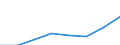 Flow: Exports / Measure: Values / Partner Country: World / Reporting Country: EU 28-Extra EU