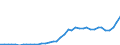 Flow: Exports / Measure: Values / Partner Country: World / Reporting Country: Greece