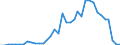 Flow: Exports / Measure: Values / Partner Country: World / Reporting Country: Iceland