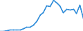 Flow: Exports / Measure: Values / Partner Country: World / Reporting Country: Israel