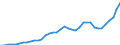 Flow: Exports / Measure: Values / Partner Country: World / Reporting Country: Japan