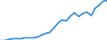 Flow: Exports / Measure: Values / Partner Country: World / Reporting Country: Latvia