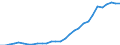 Flow: Exports / Measure: Values / Partner Country: World / Reporting Country: Lithuania