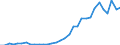 Flow: Exports / Measure: Values / Partner Country: World / Reporting Country: Poland