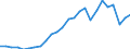 Flow: Exports / Measure: Values / Partner Country: World / Reporting Country: Slovakia