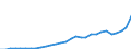 Flow: Exports / Measure: Values / Partner Country: World / Reporting Country: Slovenia