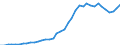 Flow: Exports / Measure: Values / Partner Country: World / Reporting Country: Spain