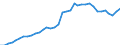 Flow: Exports / Measure: Values / Partner Country: World / Reporting Country: Sweden