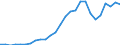 Flow: Exports / Measure: Values / Partner Country: Australia / Reporting Country: Austria