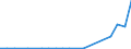 Flow: Exports / Measure: Values / Partner Country: Australia / Reporting Country: Chile