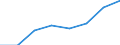 Flow: Exports / Measure: Values / Partner Country: World / Reporting Country: EU 28-Extra EU