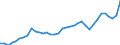 Flow: Exports / Measure: Values / Partner Country: World / Reporting Country: France incl. Monaco & overseas