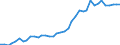 Flow: Exports / Measure: Values / Partner Country: World / Reporting Country: Germany