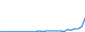 Flow: Exports / Measure: Values / Partner Country: World / Reporting Country: Iceland