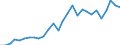 Flow: Exports / Measure: Values / Partner Country: World / Reporting Country: Israel