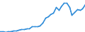 Flow: Exports / Measure: Values / Partner Country: World / Reporting Country: Japan