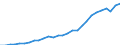 Flow: Exports / Measure: Values / Partner Country: World / Reporting Country: Korea, Rep. of