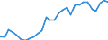 Flow: Exports / Measure: Values / Partner Country: World / Reporting Country: Latvia