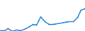 Flow: Exports / Measure: Values / Partner Country: World / Reporting Country: Luxembourg