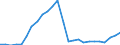 Flow: Exports / Measure: Values / Partner Country: World / Reporting Country: Slovakia