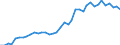 Flow: Exports / Measure: Values / Partner Country: World / Reporting Country: Spain