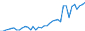 Flow: Exports / Measure: Values / Partner Country: World / Reporting Country: Sweden