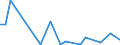 Flow: Exports / Measure: Values / Partner Country: Bahrain / Reporting Country: Ireland