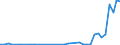 Flow: Exports / Measure: Values / Partner Country: Bahrain / Reporting Country: Netherlands