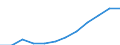 Flow: Exports / Measure: Values / Partner Country: Belgium, Luxembourg / Reporting Country: Luxembourg