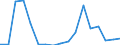 Flow: Exports / Measure: Values / Partner Country: Belgium, Luxembourg / Reporting Country: Turkey