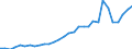 Flow: Exports / Measure: Values / Partner Country: World / Reporting Country: Czech Rep.