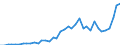 Flow: Exports / Measure: Values / Partner Country: World / Reporting Country: Denmark