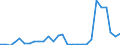 Flow: Exports / Measure: Values / Partner Country: World / Reporting Country: Estonia